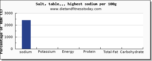 sodium and nutrition facts in spices and herbs per 100g